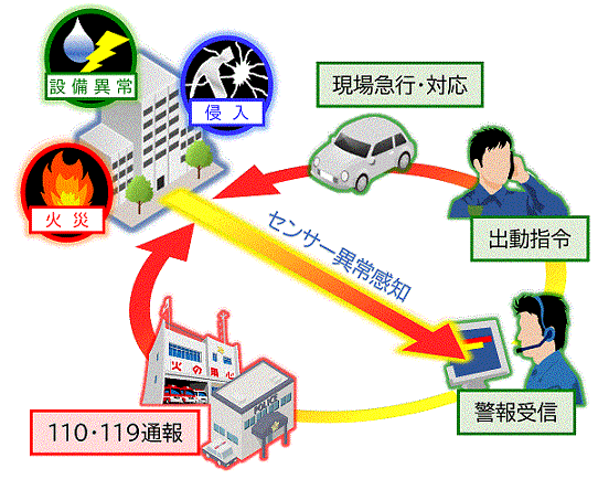 警備システム